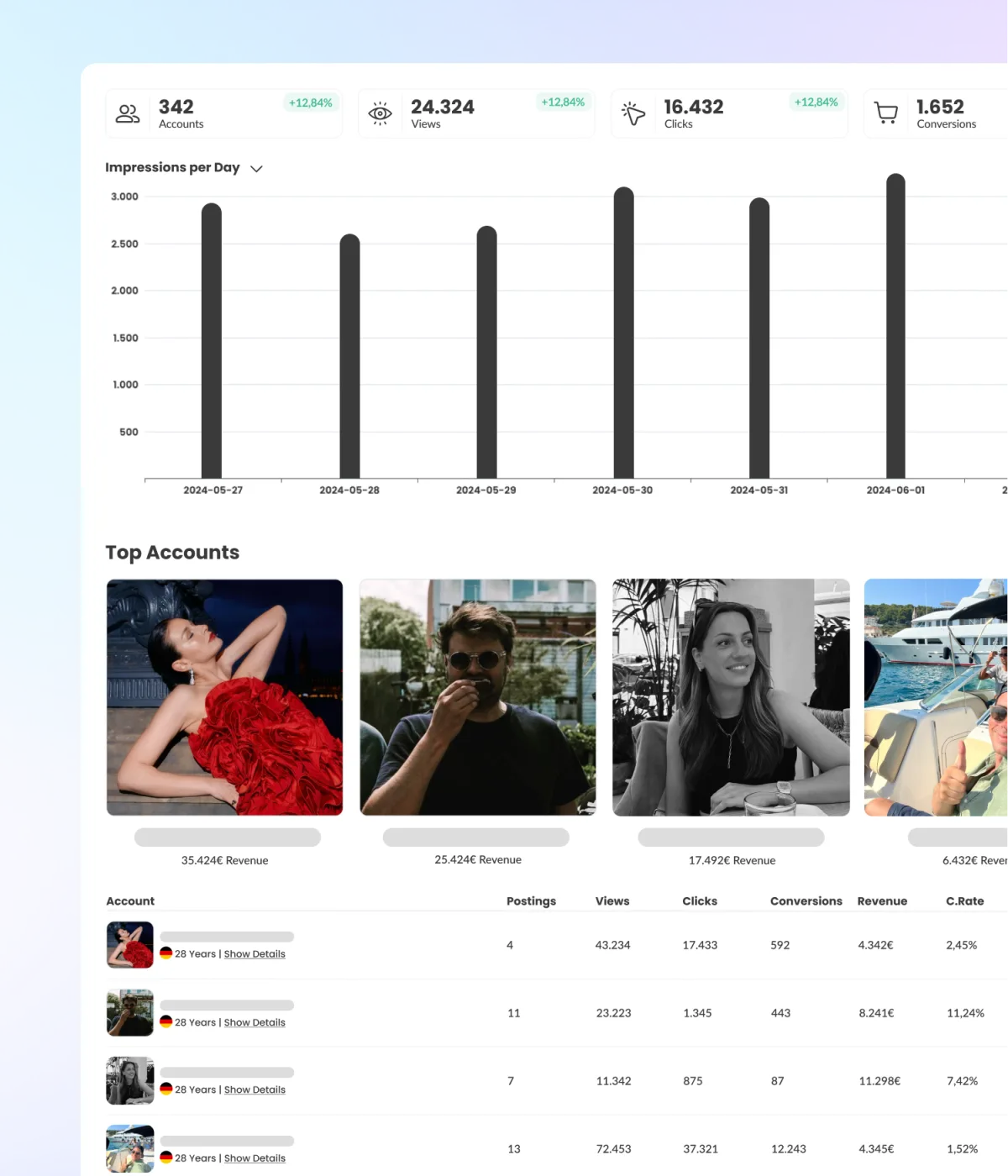Shop The Look analytics dashboard with impressions per day and top accounts